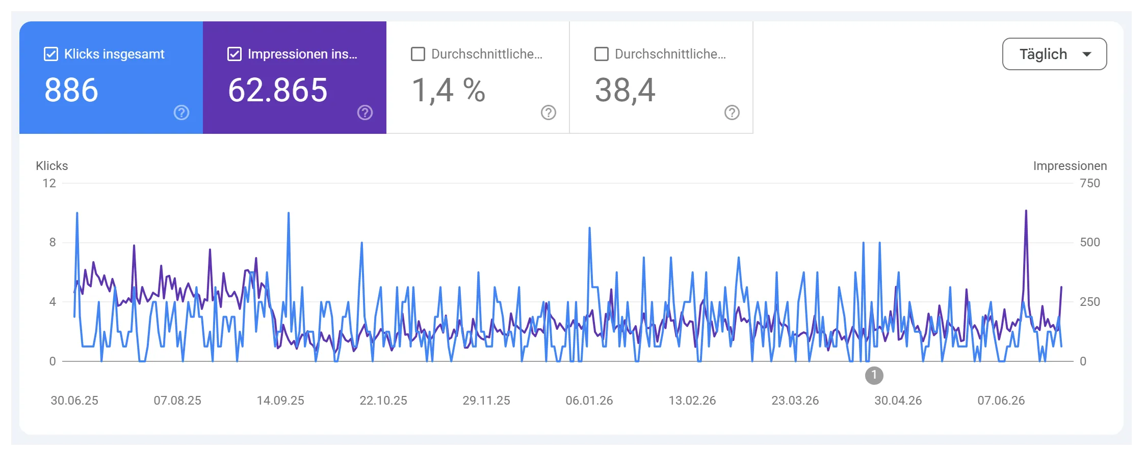 Search Console Statistik FS Treuhand AG